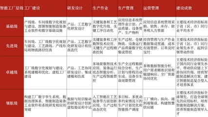 智能工厂梯度培育:制造企业数字化必由之路