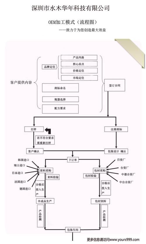 包装检验,后期包装为一体,以机械,灌装,进行化妆产品完善的一体化工厂